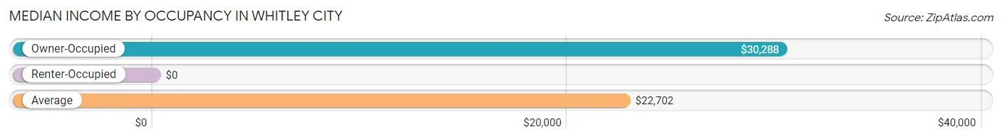 Median Income by Occupancy in Whitley City
