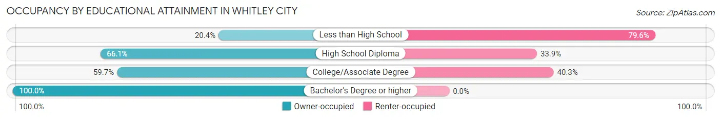 Occupancy by Educational Attainment in Whitley City