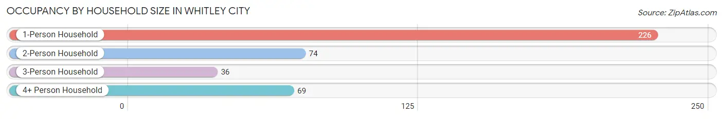 Occupancy by Household Size in Whitley City