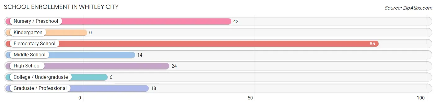 School Enrollment in Whitley City
