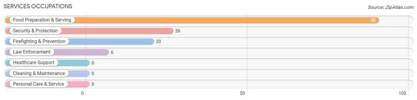 Services Occupations in Whitley City