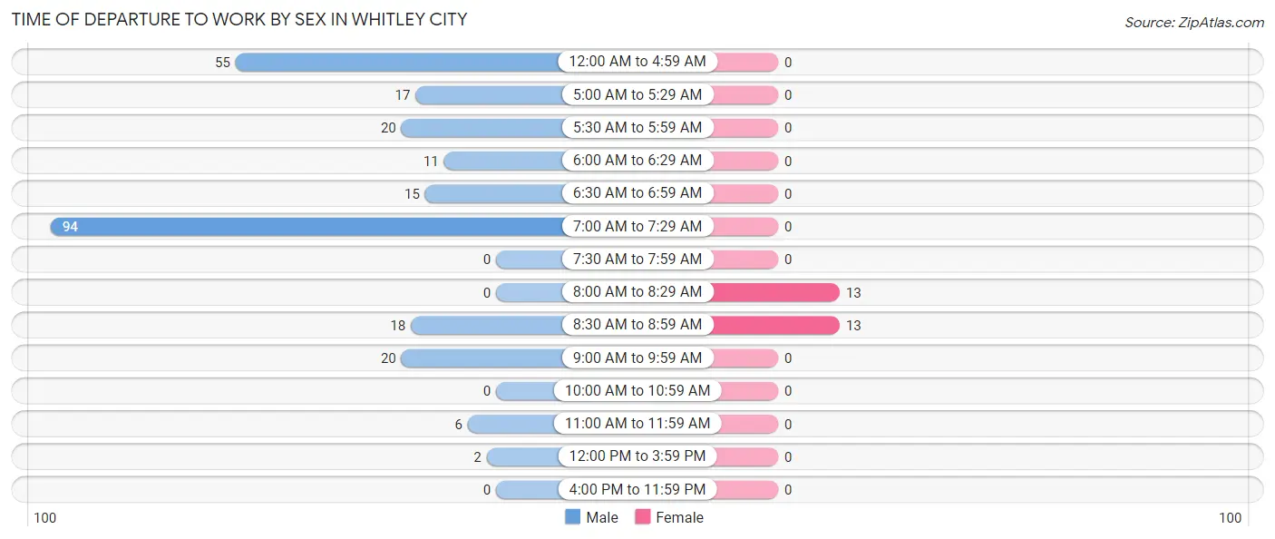 Time of Departure to Work by Sex in Whitley City