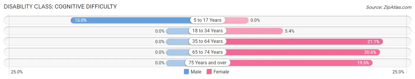 Disability in Wickliffe: <span>Cognitive Difficulty</span>
