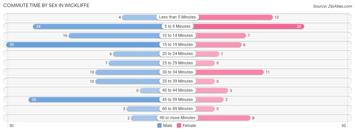 Commute Time by Sex in Wickliffe