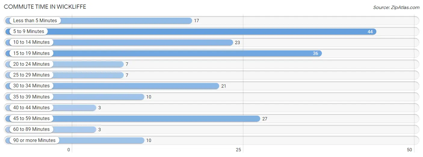 Commute Time in Wickliffe