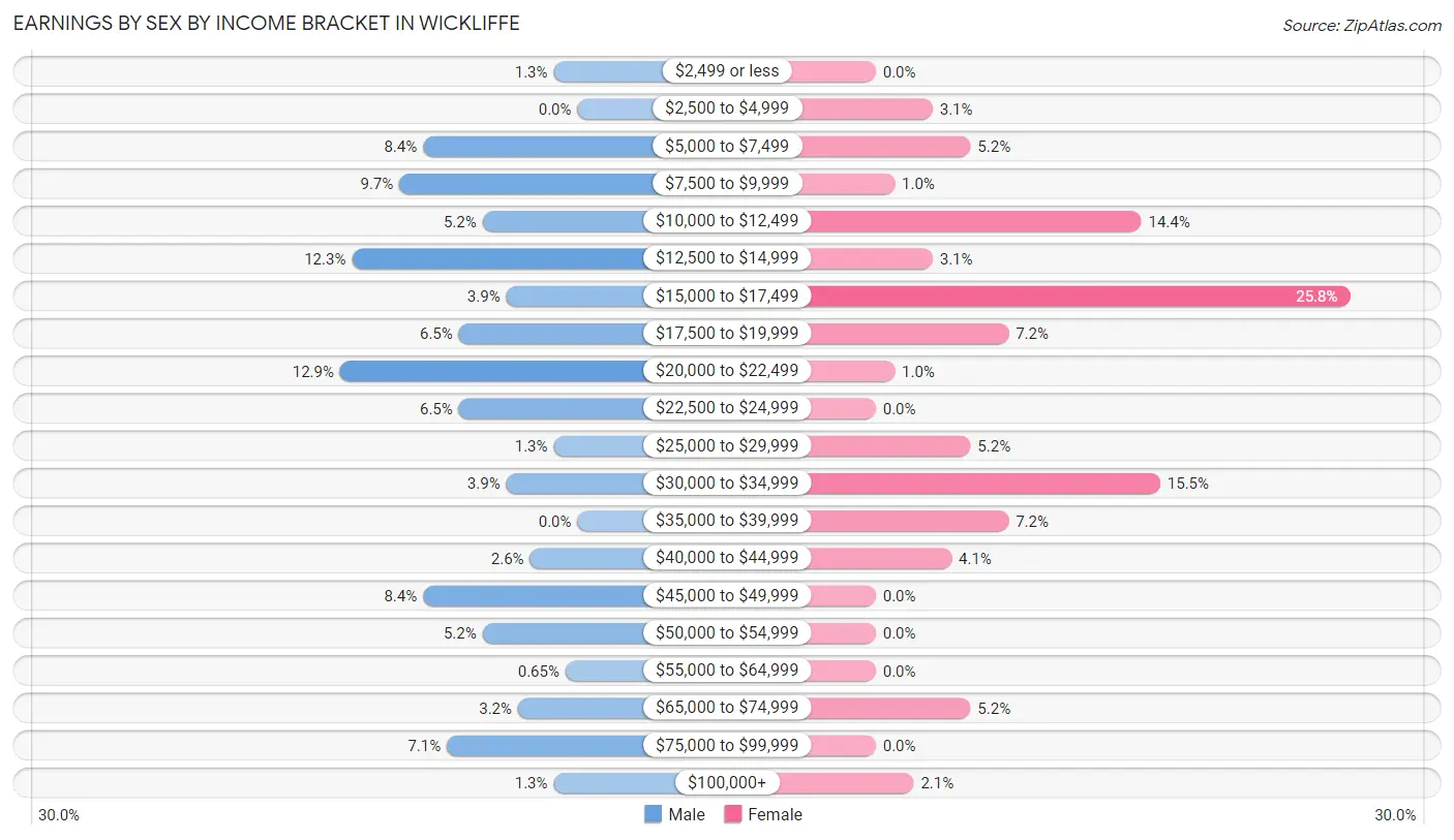 Earnings by Sex by Income Bracket in Wickliffe
