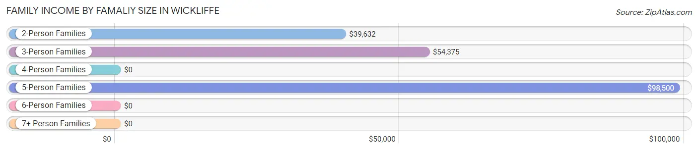 Family Income by Famaliy Size in Wickliffe