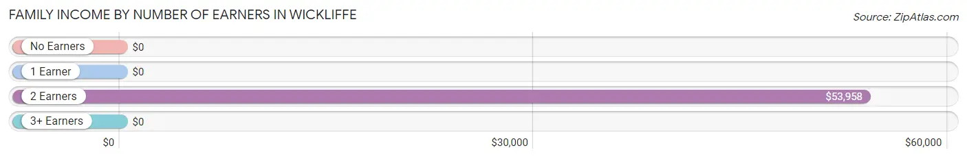Family Income by Number of Earners in Wickliffe