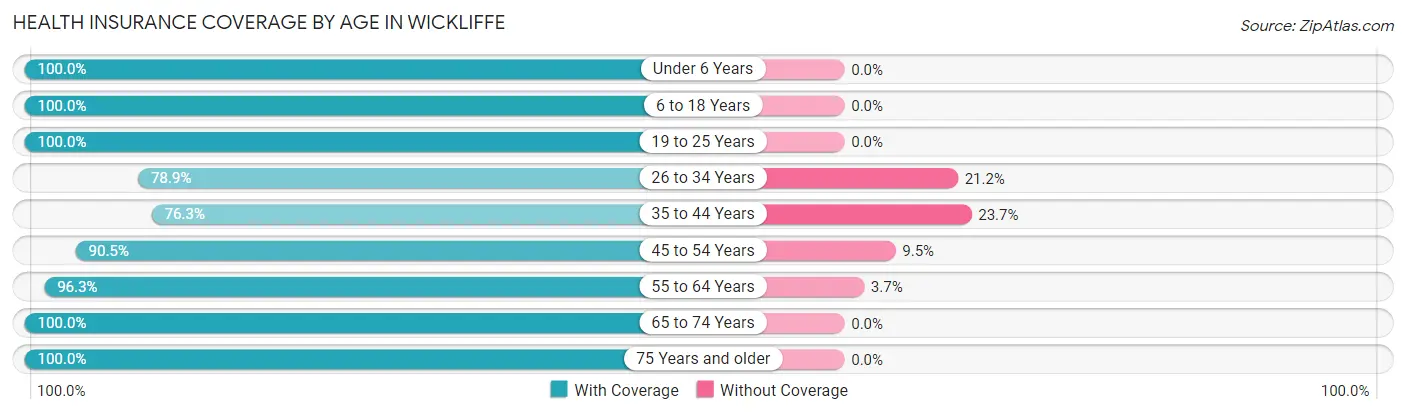 Health Insurance Coverage by Age in Wickliffe