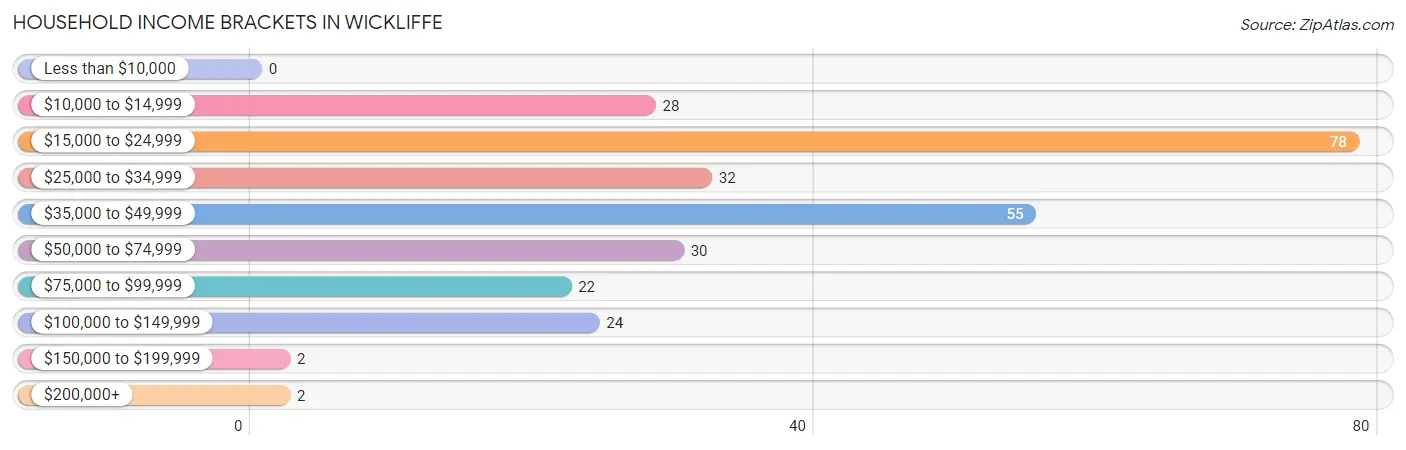 Household Income Brackets in Wickliffe
