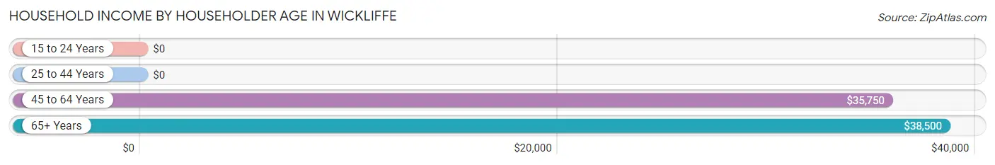 Household Income by Householder Age in Wickliffe