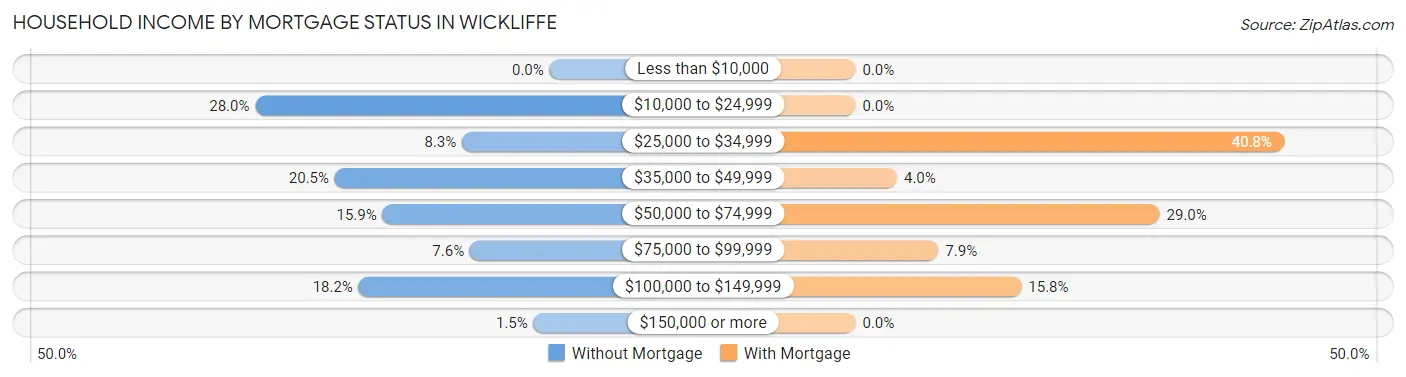 Household Income by Mortgage Status in Wickliffe