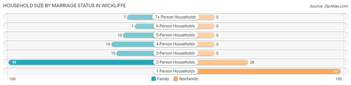 Household Size by Marriage Status in Wickliffe