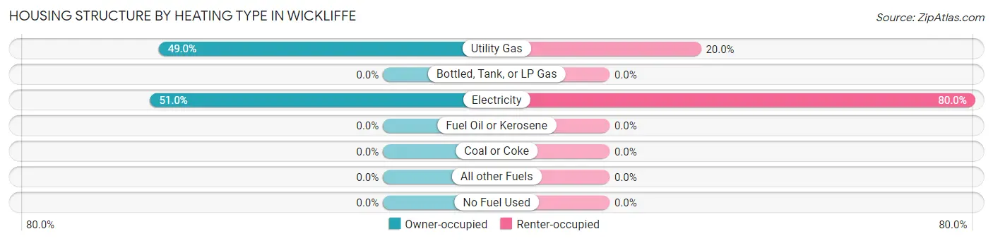 Housing Structure by Heating Type in Wickliffe