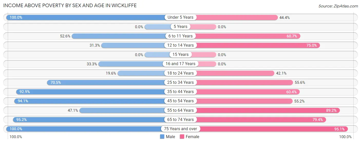 Income Above Poverty by Sex and Age in Wickliffe