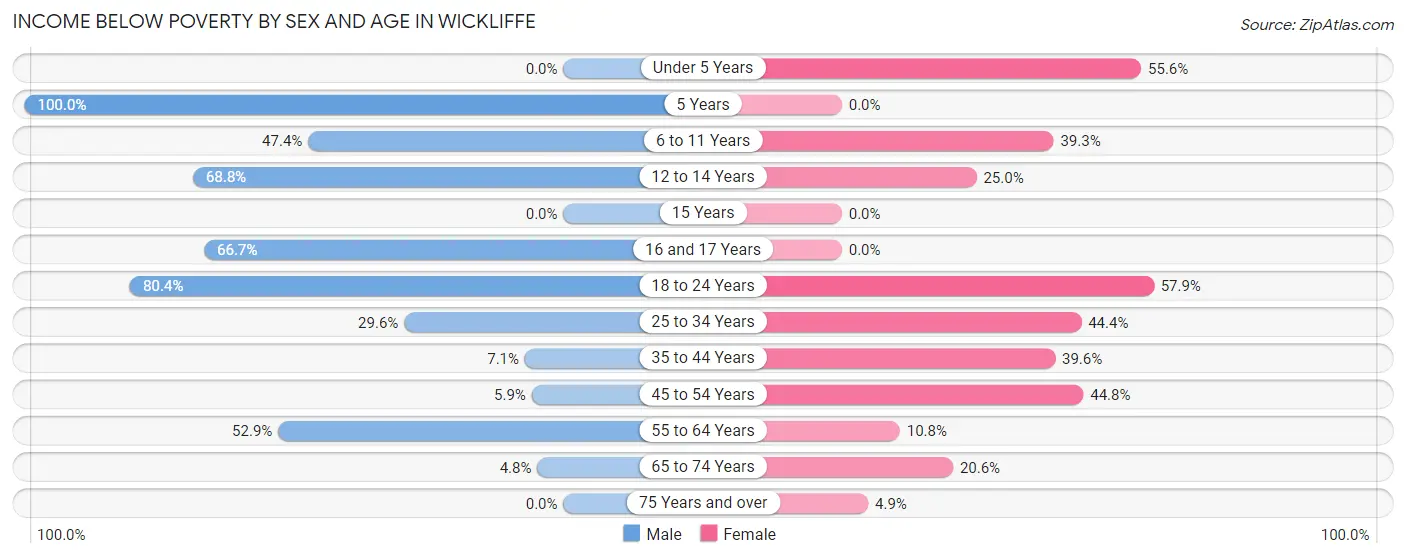 Income Below Poverty by Sex and Age in Wickliffe