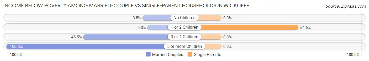 Income Below Poverty Among Married-Couple vs Single-Parent Households in Wickliffe
