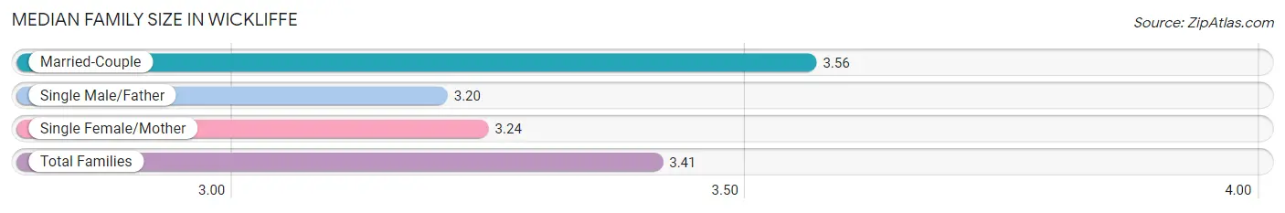 Median Family Size in Wickliffe