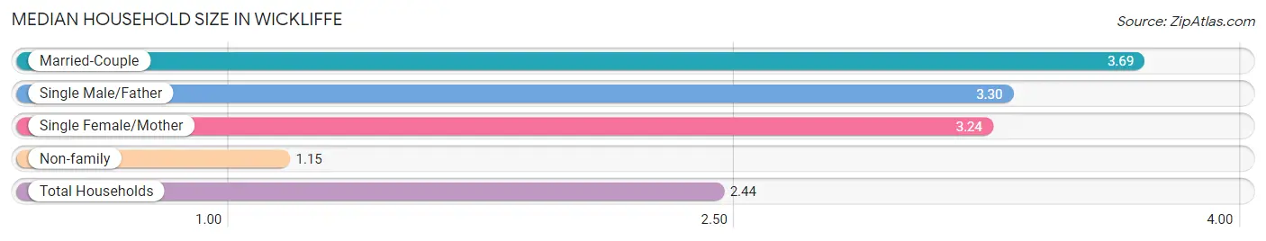 Median Household Size in Wickliffe