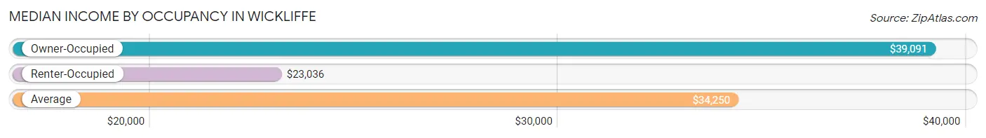 Median Income by Occupancy in Wickliffe