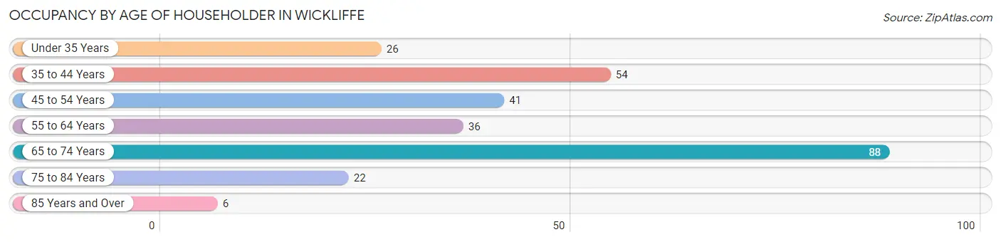 Occupancy by Age of Householder in Wickliffe