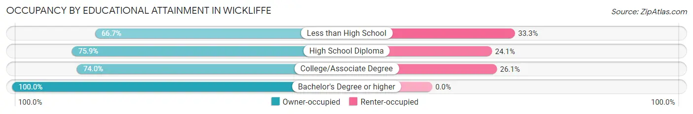 Occupancy by Educational Attainment in Wickliffe