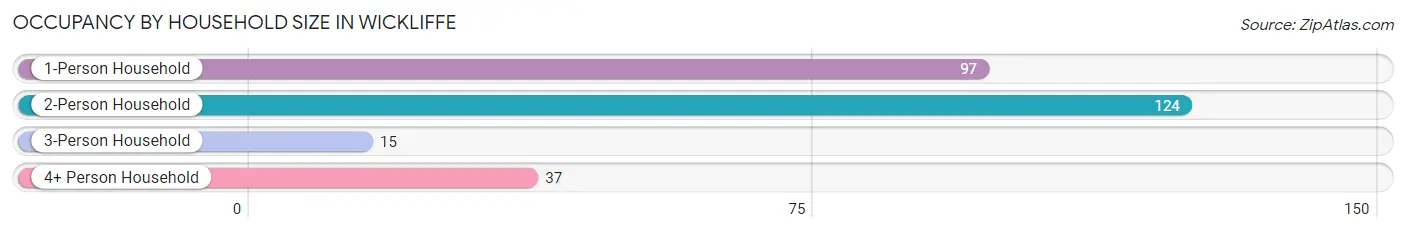 Occupancy by Household Size in Wickliffe