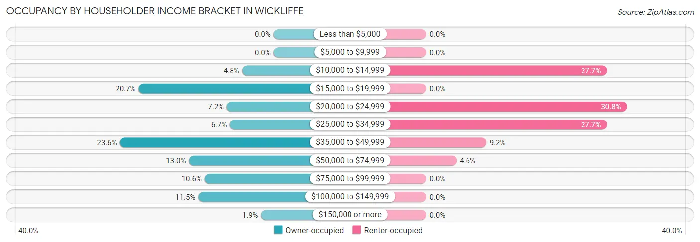 Occupancy by Householder Income Bracket in Wickliffe