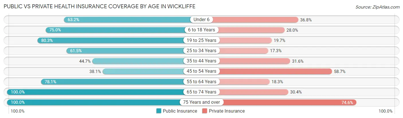 Public vs Private Health Insurance Coverage by Age in Wickliffe
