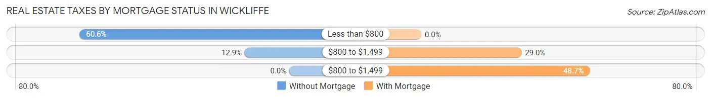 Real Estate Taxes by Mortgage Status in Wickliffe