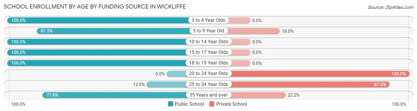School Enrollment by Age by Funding Source in Wickliffe