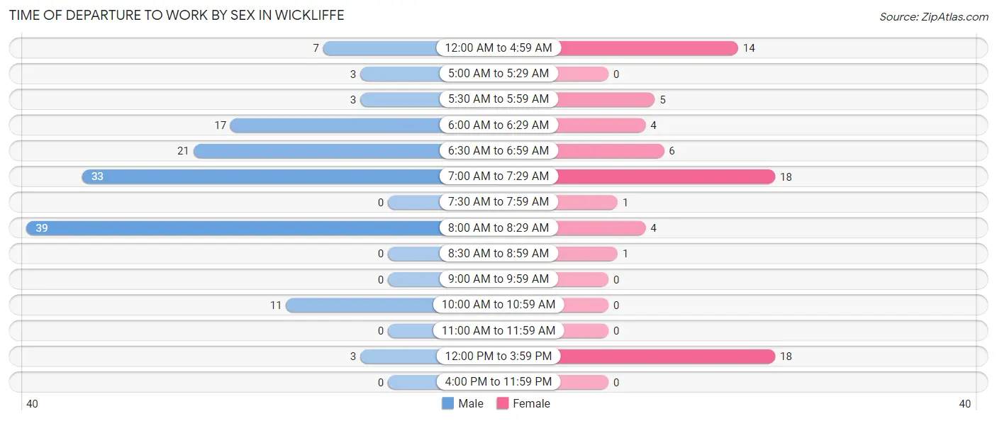 Time of Departure to Work by Sex in Wickliffe