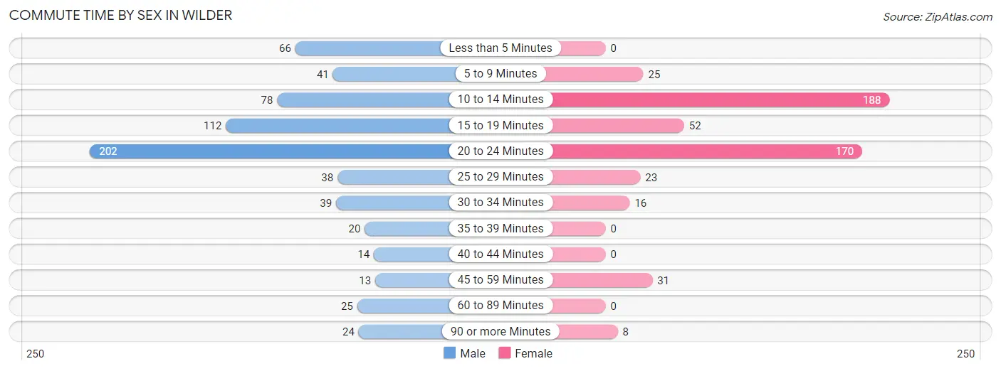 Commute Time by Sex in Wilder