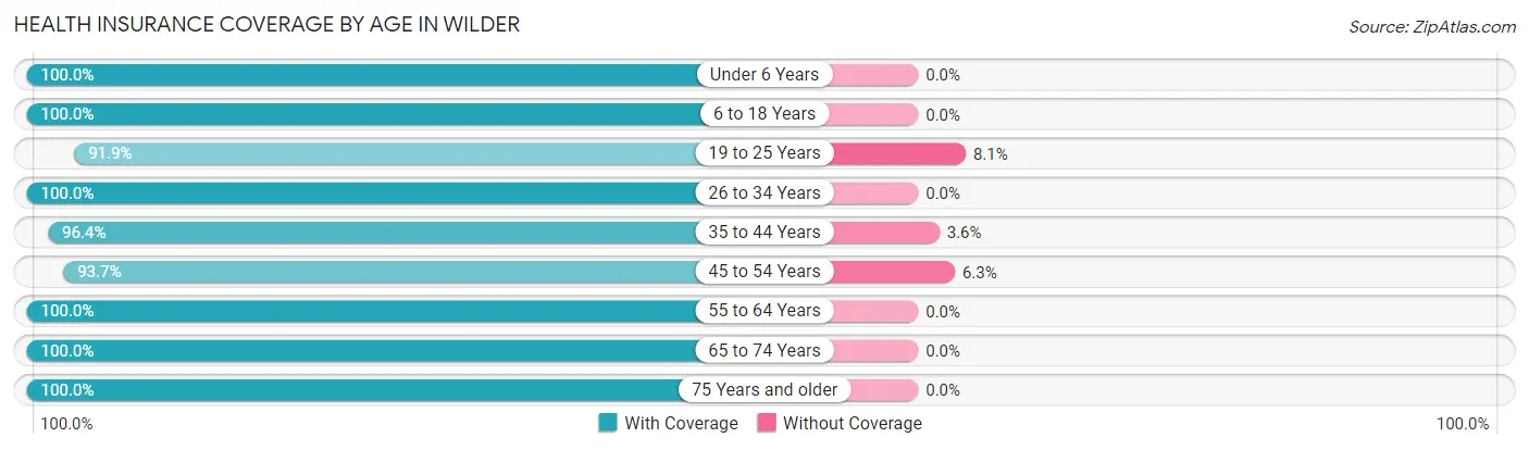 Health Insurance Coverage by Age in Wilder