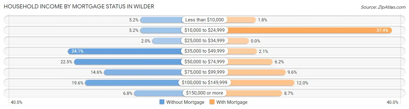 Household Income by Mortgage Status in Wilder