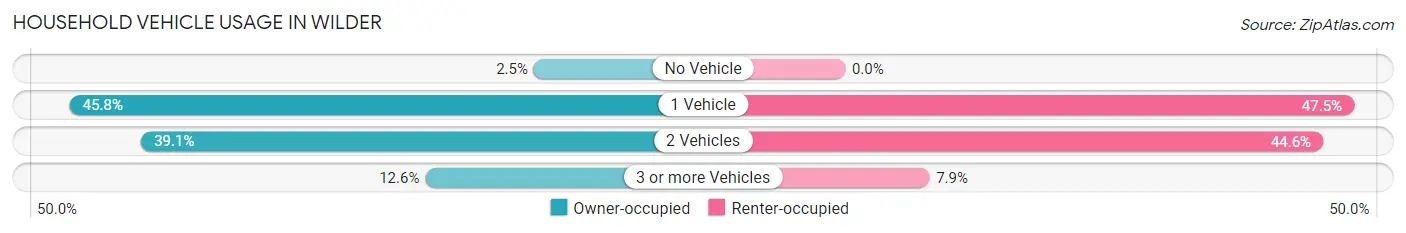 Household Vehicle Usage in Wilder