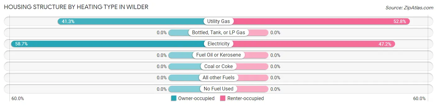Housing Structure by Heating Type in Wilder