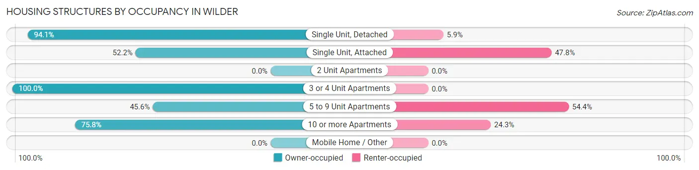 Housing Structures by Occupancy in Wilder