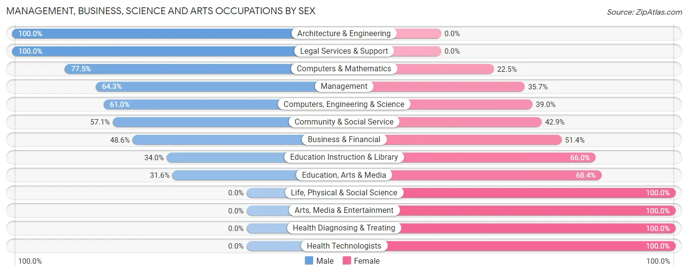 Management, Business, Science and Arts Occupations by Sex in Wilder