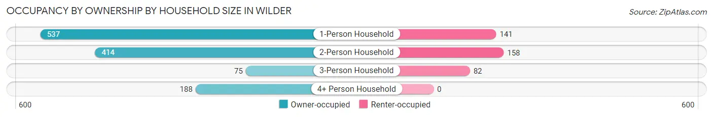 Occupancy by Ownership by Household Size in Wilder