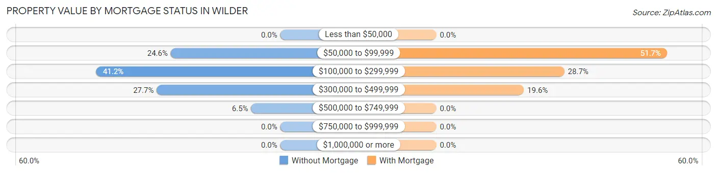 Property Value by Mortgage Status in Wilder
