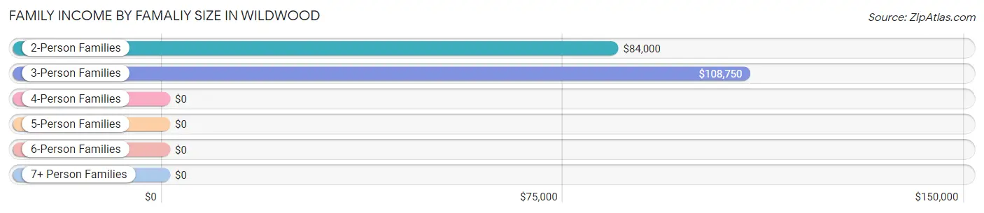 Family Income by Famaliy Size in Wildwood