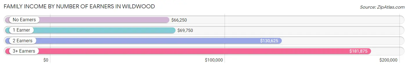 Family Income by Number of Earners in Wildwood