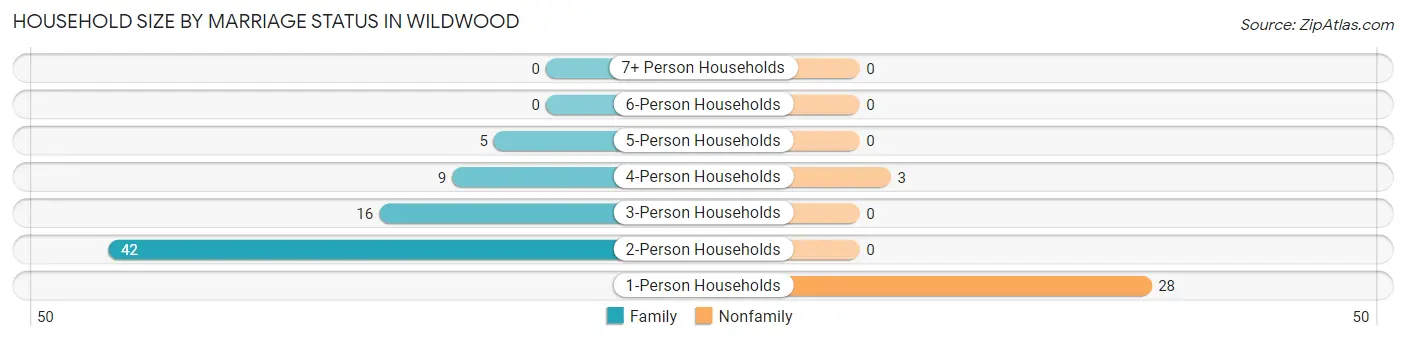 Household Size by Marriage Status in Wildwood