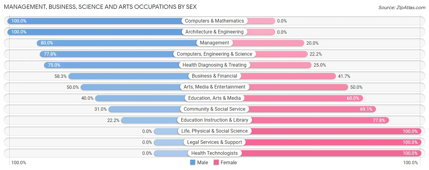Management, Business, Science and Arts Occupations by Sex in Wildwood