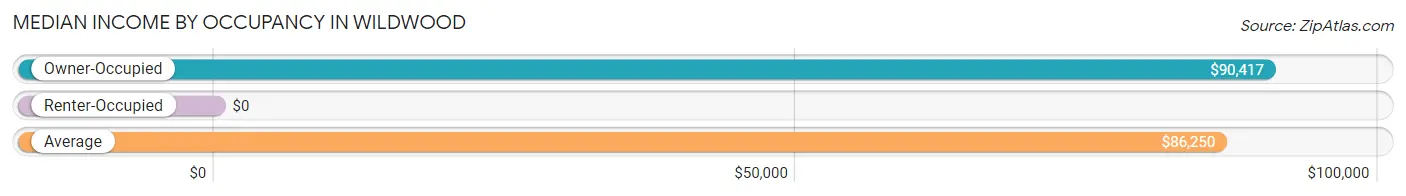 Median Income by Occupancy in Wildwood