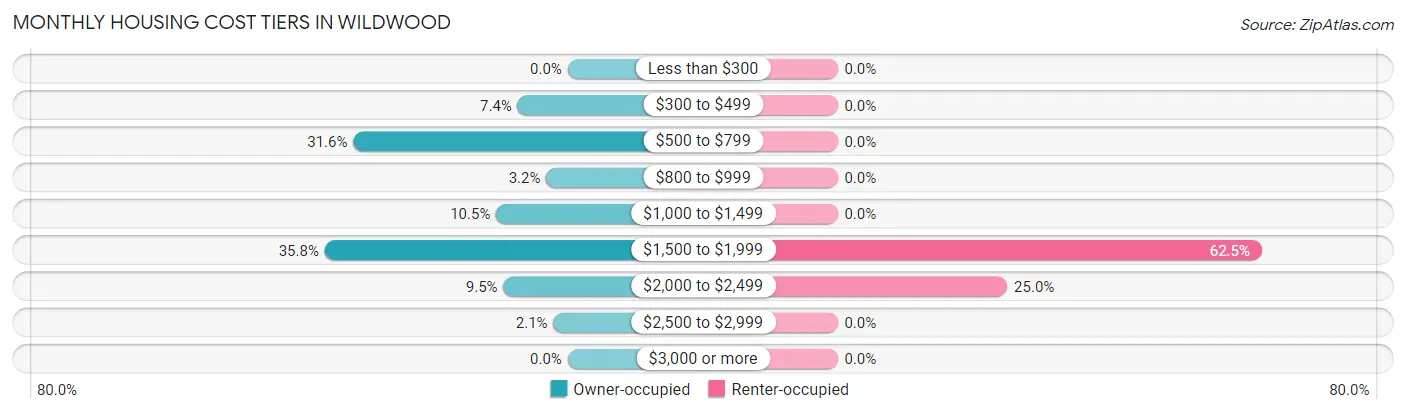 Monthly Housing Cost Tiers in Wildwood