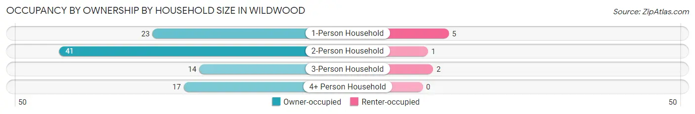 Occupancy by Ownership by Household Size in Wildwood