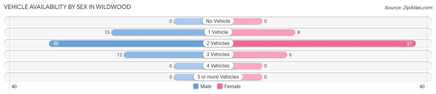Vehicle Availability by Sex in Wildwood