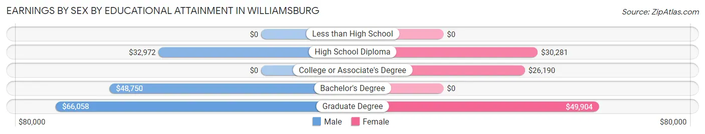 Earnings by Sex by Educational Attainment in Williamsburg